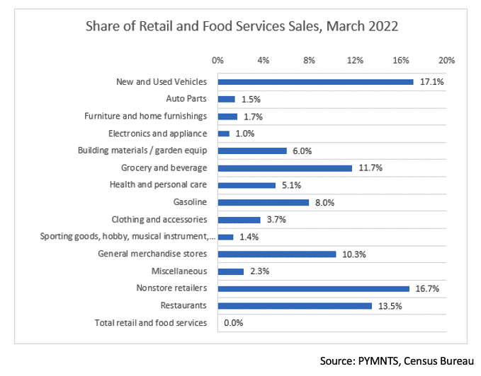 Share of retail and food service sales