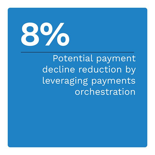 8%: Potential payment decline reduction by leveraging payments orchestration