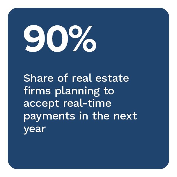 90%: Share of real estate firms planning to accept real-time payments in the next year