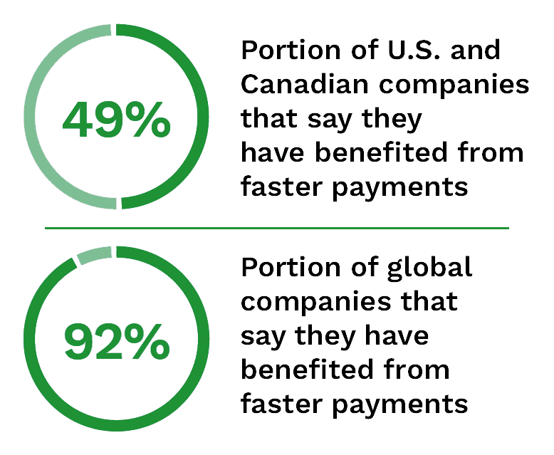 49%: Portion of U.S. and Canadian companies that say they have benefited from faster payments; 92% of global companies say the same