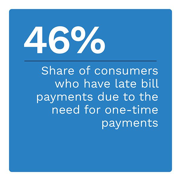 46%: Share of consumers who have late bill payments due to the need for one-time payments