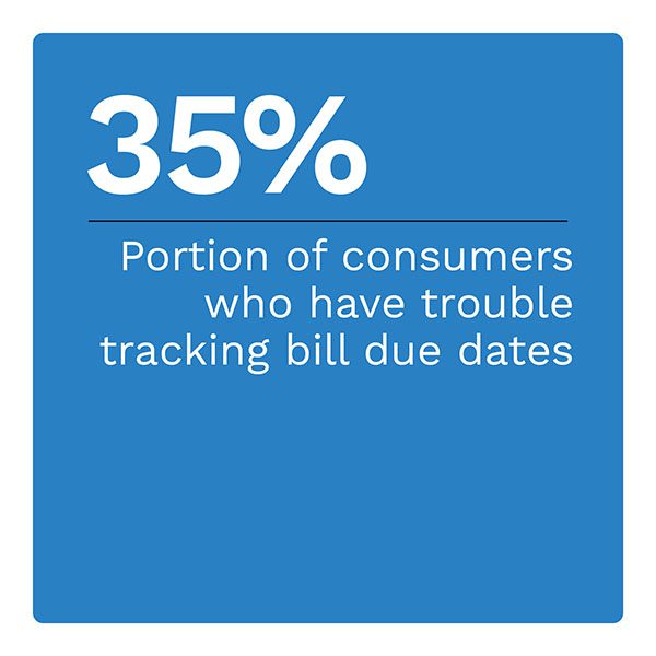 35%: Portion of consumers who have trouble tracking bill due dates