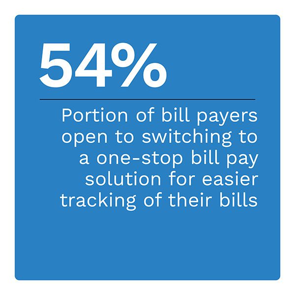 54%: Portion of bill payers open to switching to a one-stop bill pay solution for easier tracking of their bills