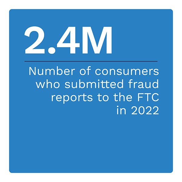2.4M: Number of consumers who submitted fraud reports to the FTC in 2022