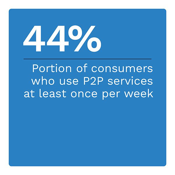 44%: Portion of consumers who use P2P services at least once per week
