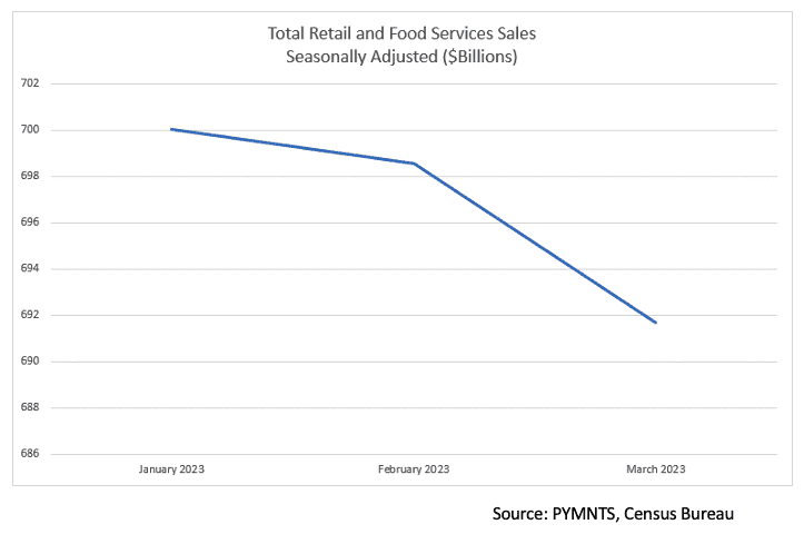 Total retail and food service sales