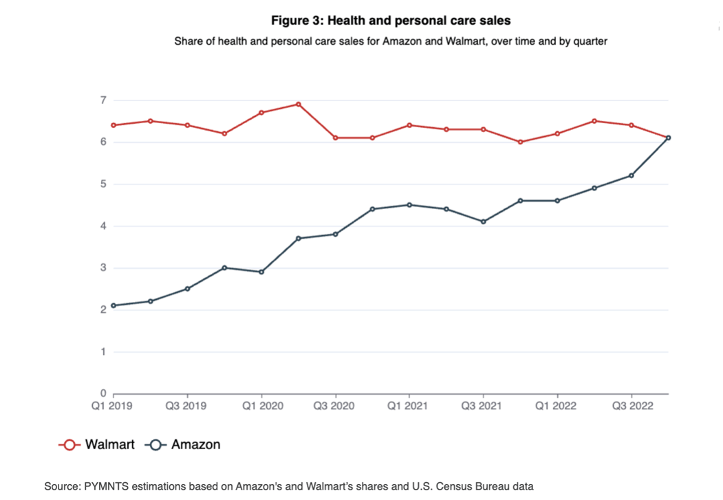Walmart and Amazon consumer spend
