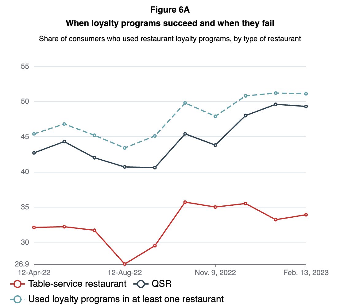 When loyalty programs succeed and fail