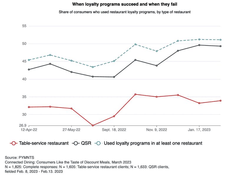 When loyalty programs succeed and whey they fail
