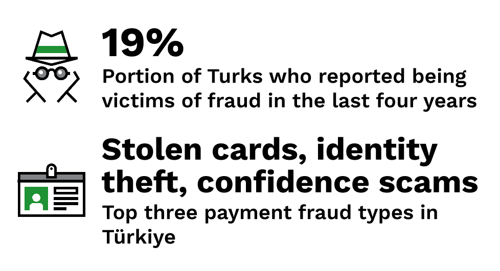 19%: Portion of Turks who reported being victims of fraud in the last four years; Stolen cards, identity theft, confidence scams: The top three payment fraud types in Türkiye