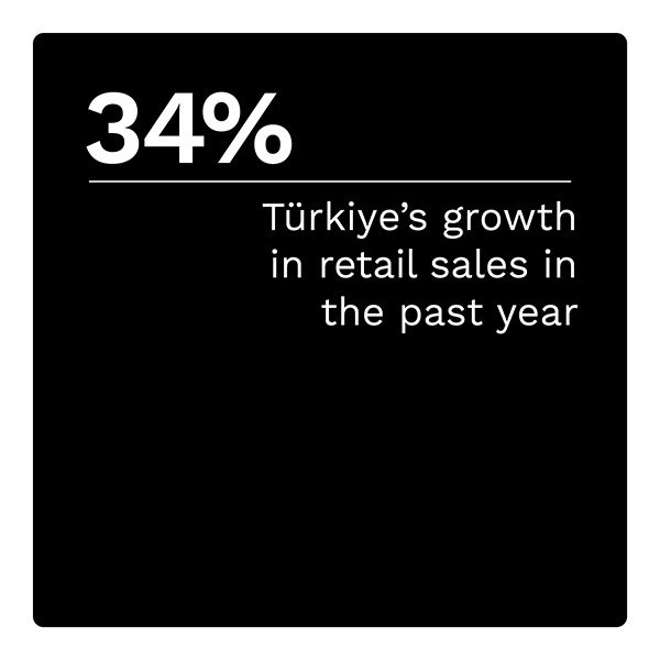 34%: Türkiye's growth in retail sales in the past year
