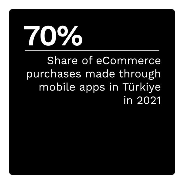 70%: Share of eCommerce purchases made through mobile apps in Türkiye in 2021
