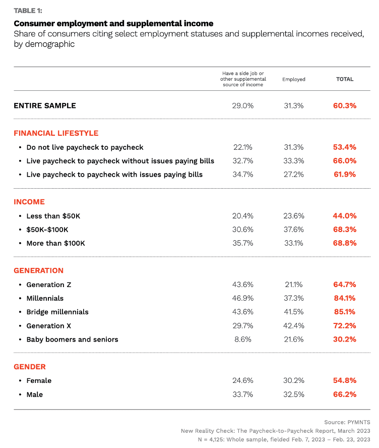 consumer employment and income