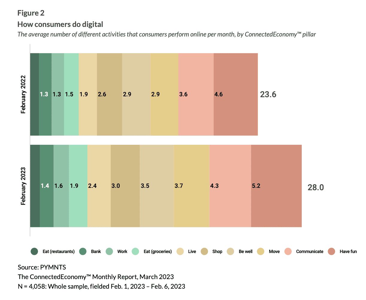 consumers digital activities