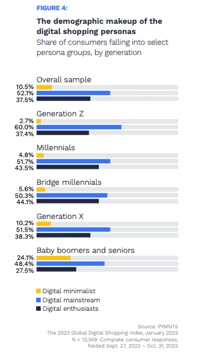 digital shoppers