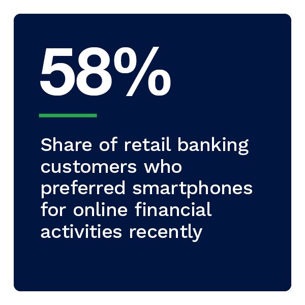 58%: Share of retail banking customers who preferred smartphones for online financial activities recently