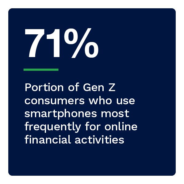 71%: Portion of Gen Z consumers who use smartphones most frequently for online financial activities
