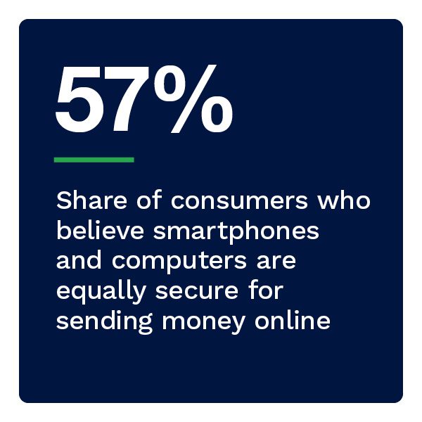 57%: Share of consumers who believe smartphones and computers are equally secure for sending money online