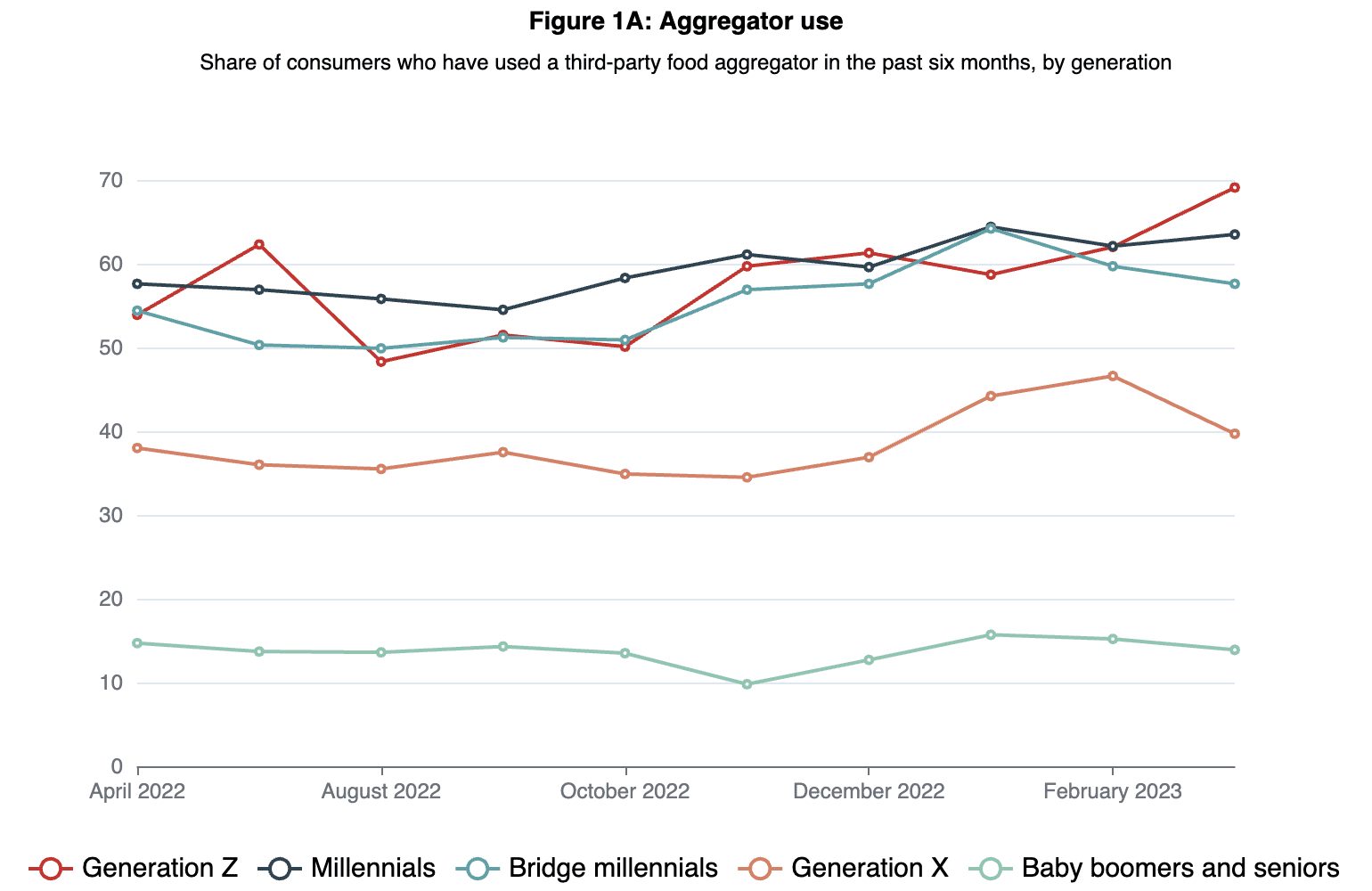 use of food aggregators by generation