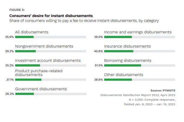instant disbursements