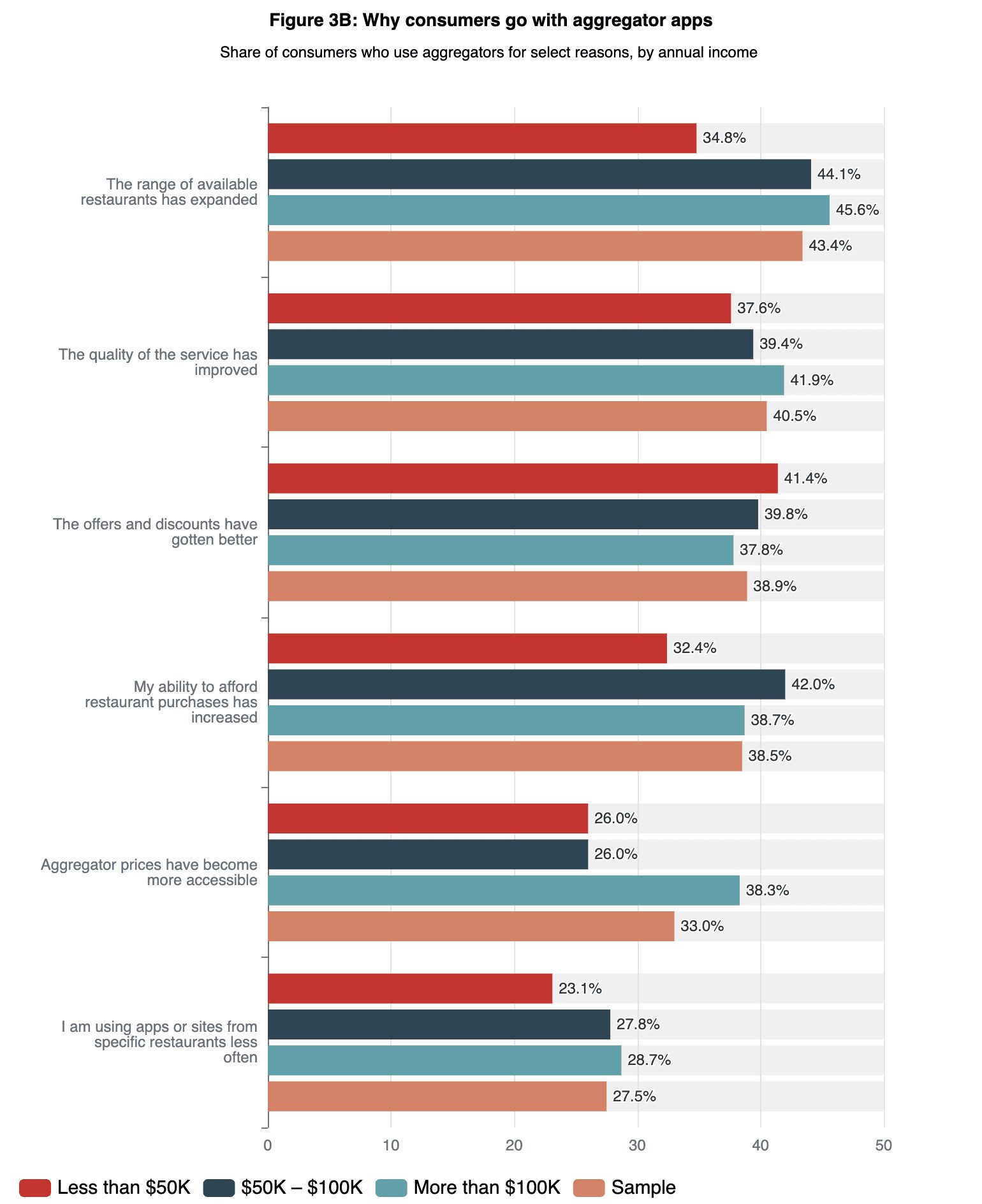 Why consumers use restaurant aggregator apps