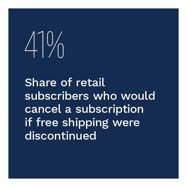 41%: Share of retail subscribers who would cancel a subscription if free shipping were discontinued