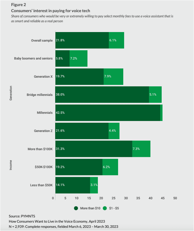 consumer interest in voice tech