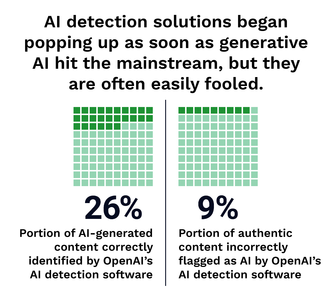 AI detection solutions began popping up as soon as generative AI hit the mainstream, but they are often easily fooled.