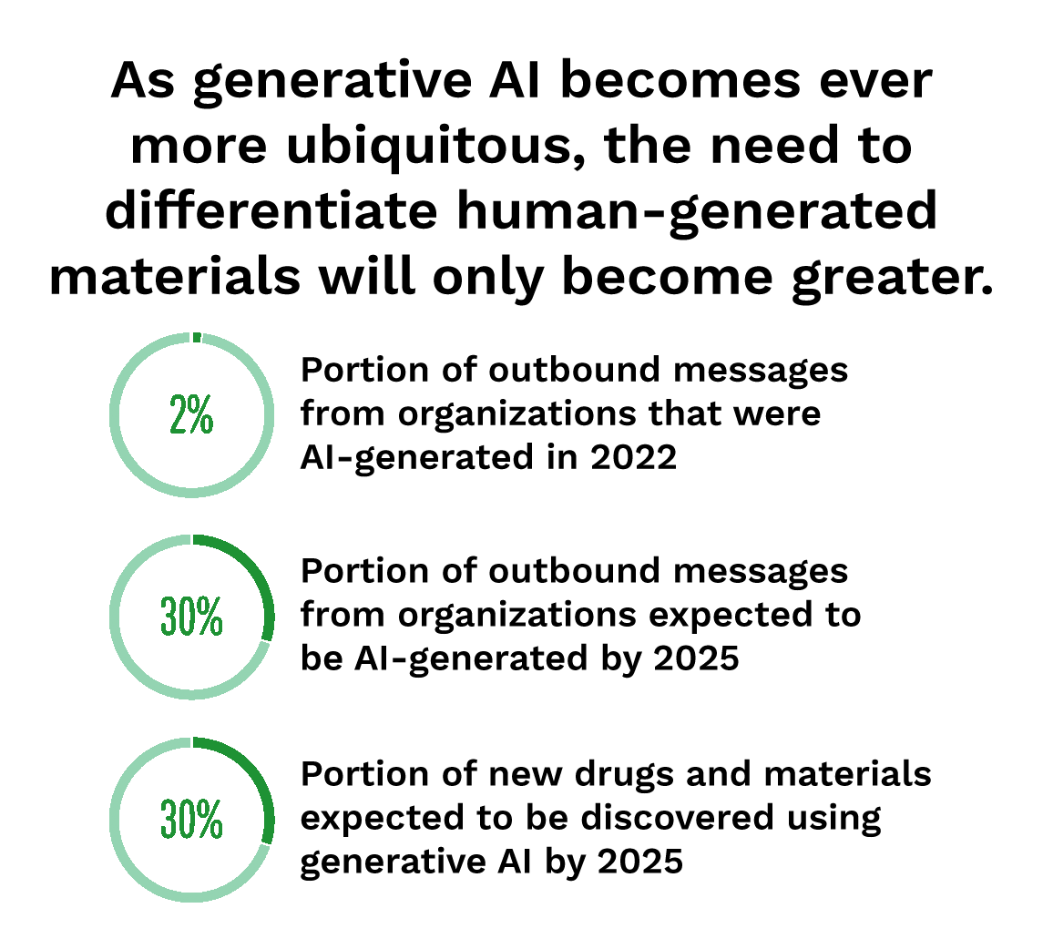 As generative AI becomes ever more ubiquitous, the need to differentiate human-generated materials will only become greater.