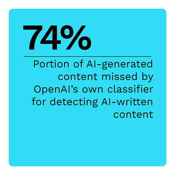 74%: Portion of AI-generated content missed by OpenAI's own classifier for detecting AI-written content