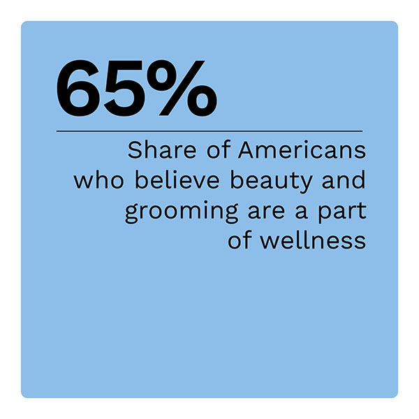 65%: Share of Americans who believe beauty and grooming are a part of wellness