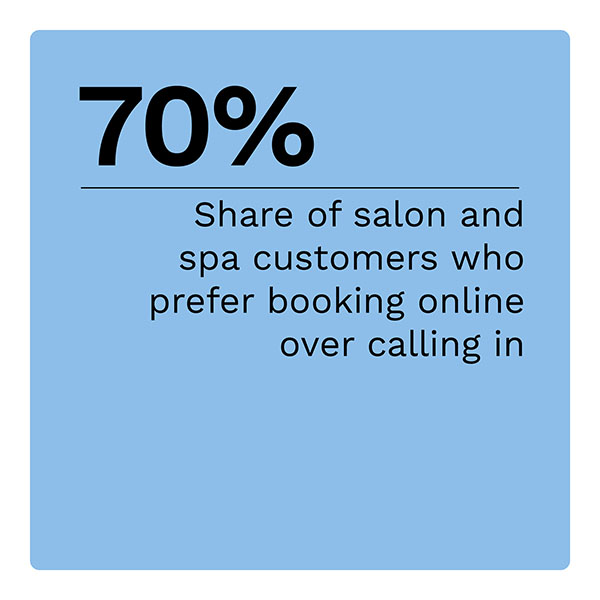 70%: Share of salon and spa customers who prefer online booking over calling in