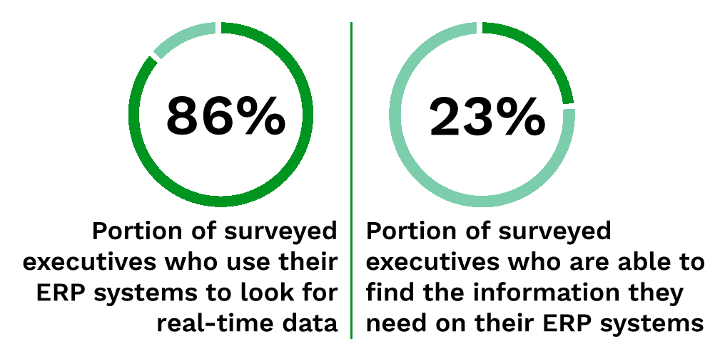 86%: Portion of surveyed executives who use their ERP systems to look for real-time data; 23%: Portion of surveyed executives who are able to find the information they need on their ERP systems
