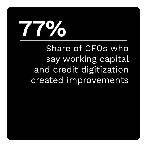 77%: Share of CFOs who say working capital and credit digitization created improvements