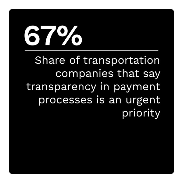 67%: Share of companies that say transparency and visibility in payment processes is an urgent priority