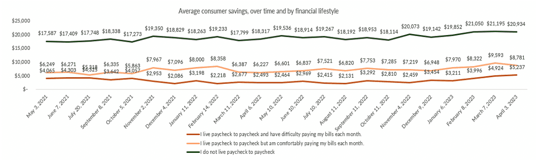 Average consumer savings