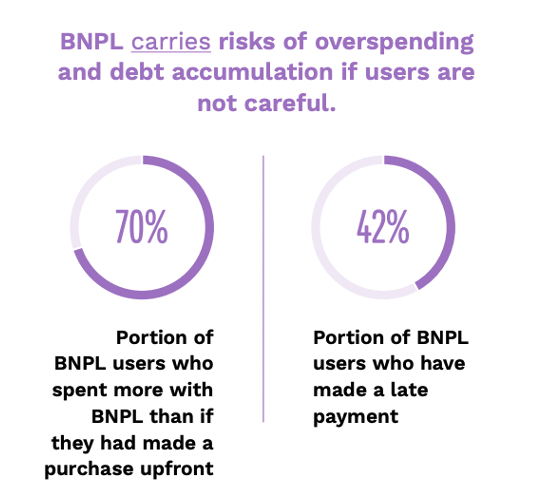 BNPL carries risks of overspending and debt accumulation if users are not careful
