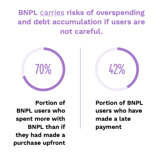 BNPL carries risks of overspending and debt accumulation if users are not careful