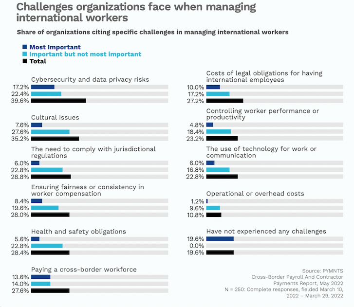Challenges organizations face when managing international workers