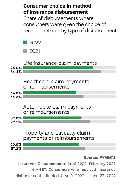 Consumer choice in method of insurance disbursement