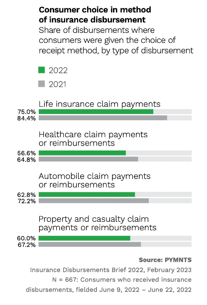 Consumer choice in method of insurance disbursement