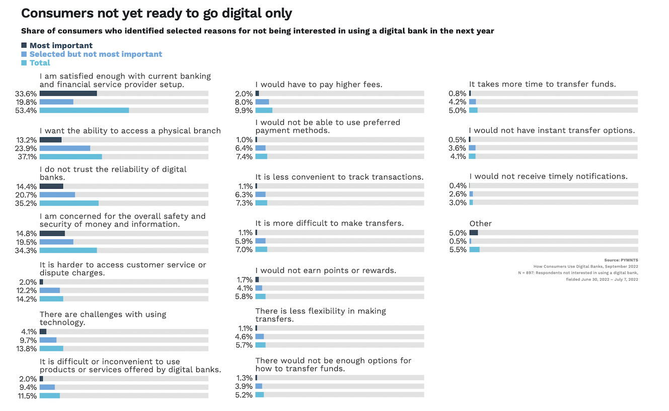 Consumers not yet ready to go digital only
