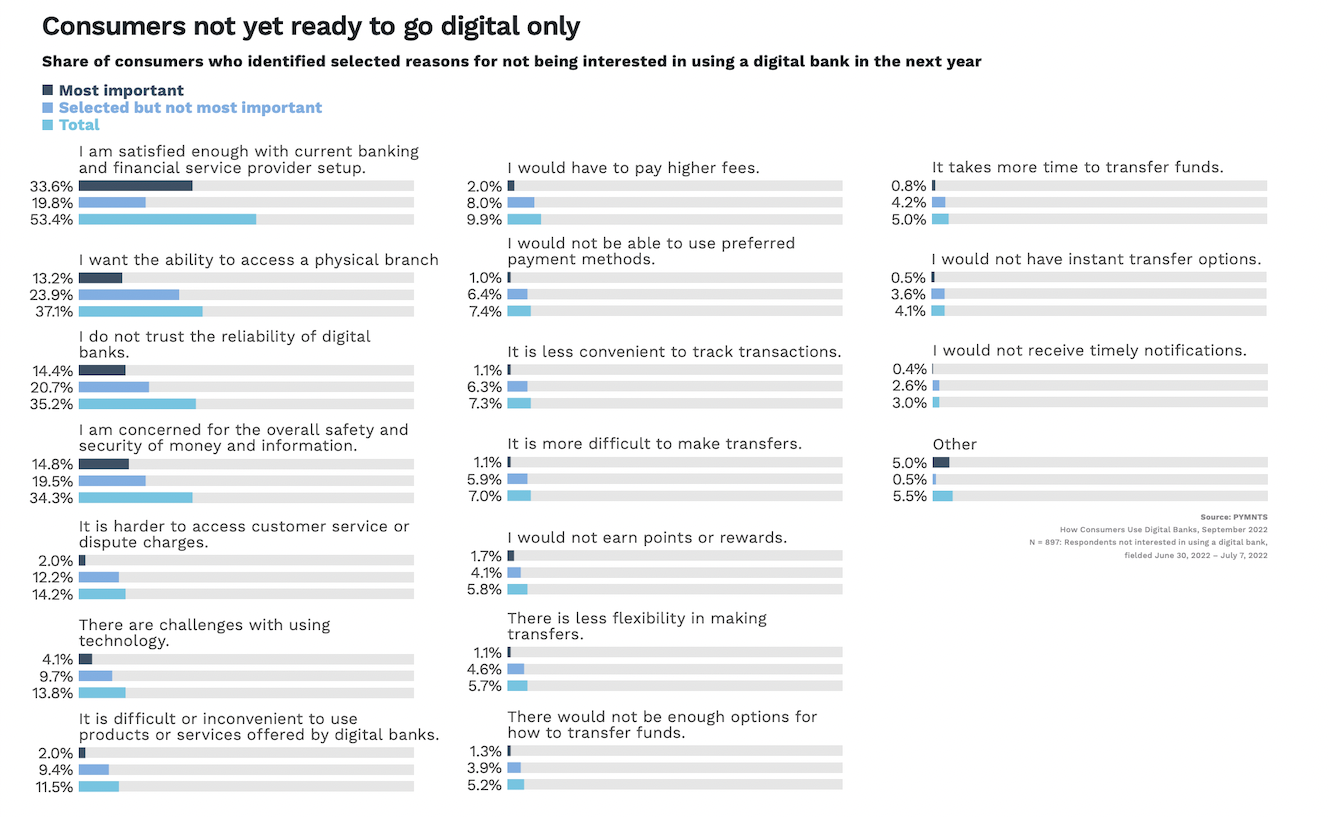 Consumers not yet ready to go digital only