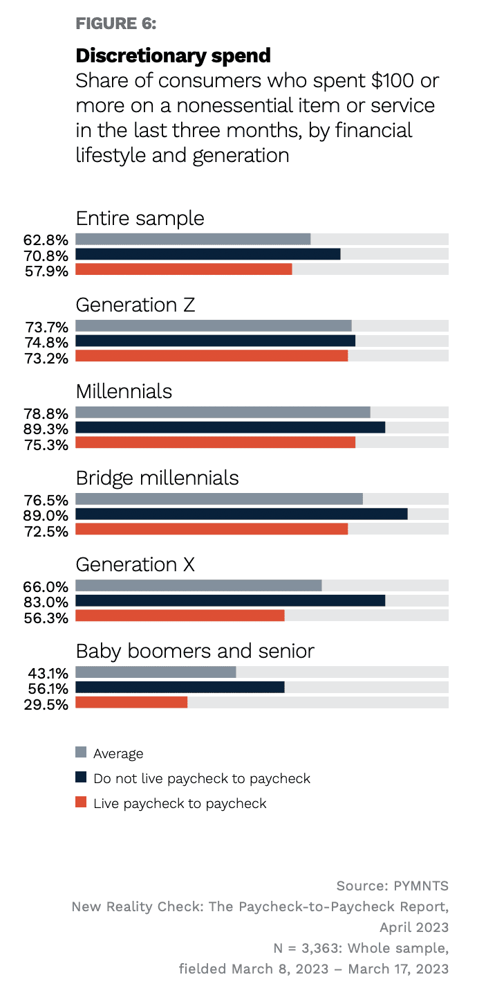 Discretionary spend