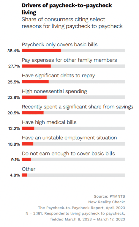 Drivers of paycheck-to-paycheck living