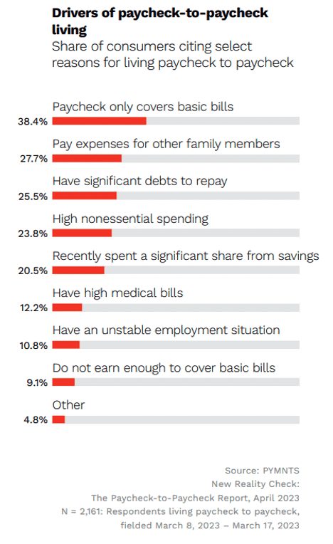 Drivers of paycheck-to-paycheck living