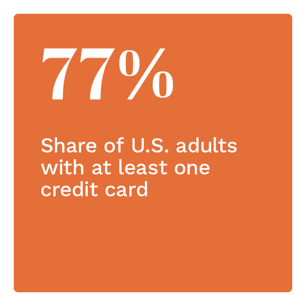 77%: Share of U.S. adults with at least one credit card