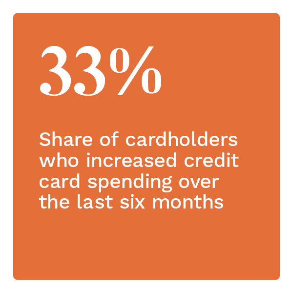 33%: Portion of cardholders who increased credit card spending over the last six months