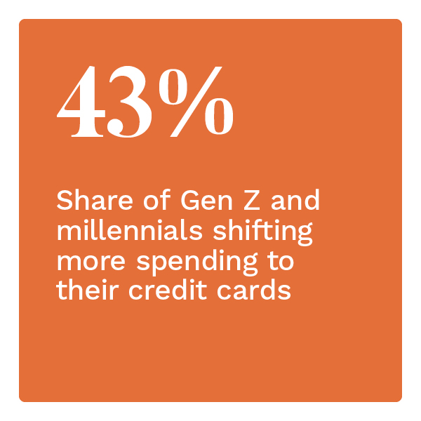 43%: Share of Gen Z and millennials shifting more spending to their credit cards