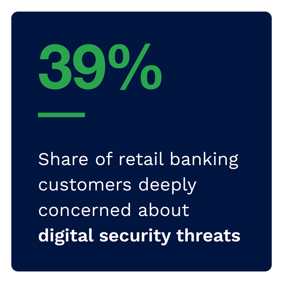 39%: Share of retail banking customers deeply concerned about digital security threats